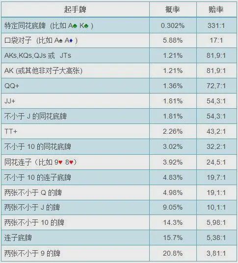 扑克数学基础_德州扑克的算法_德州扑克翻前概率计算