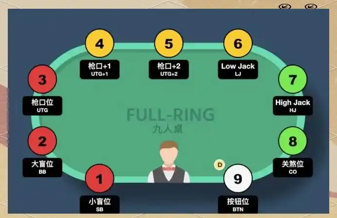 标准九人桌布局分析_德州扑克座位_德州扑克位置策略