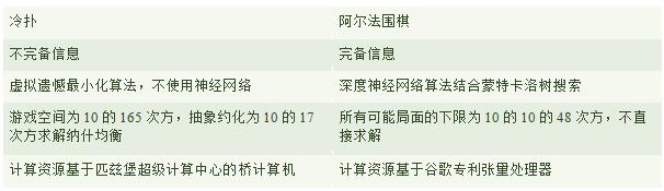 德州扑克AI冷扑 Libratus 博弈论无限注扑克_德州扑克mtt策略