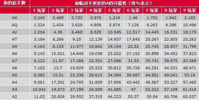 德州扑克技巧策略_德州扑克打牌技巧规则_德州扑克弃牌率