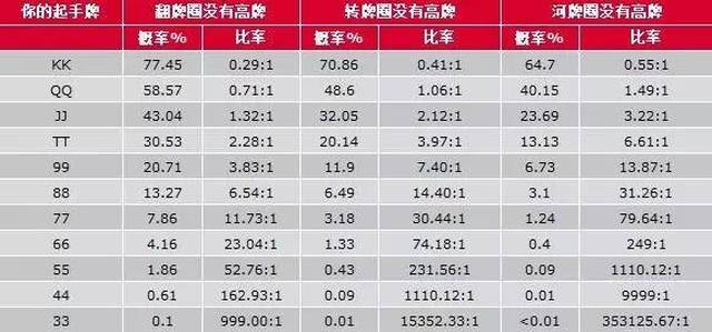 德州扑克打牌技巧规则_德州扑克技巧策略_德州扑克弃牌率