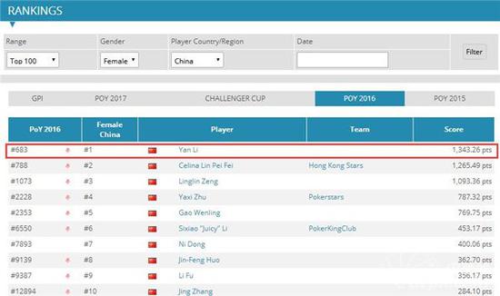 Celina Lin扑克成绩_中国扑克圈顶尖牌手排名_德州扑克职业牌手排名