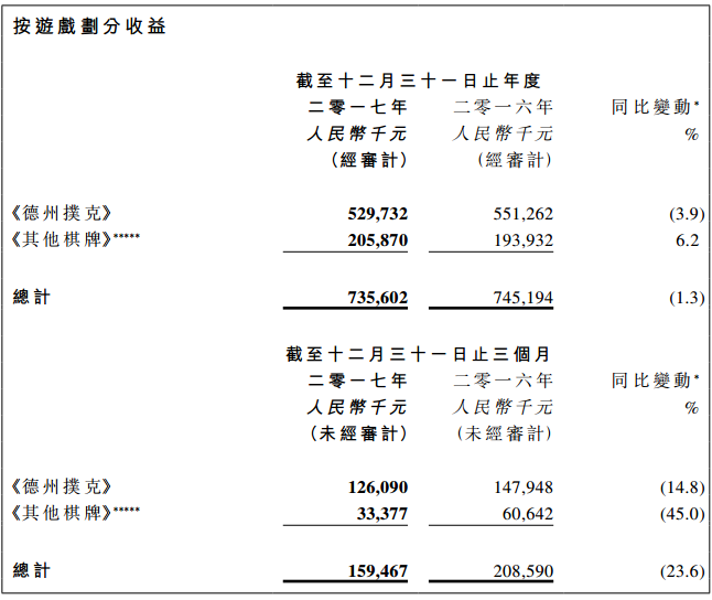 博雅互动德州扑克_德州扑克博雅_手游德州扑克监管危机