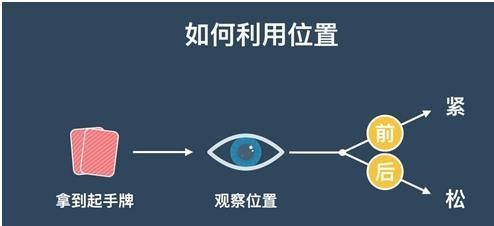 德州扑克位置划分详解_德州扑克位置优势分析_松凶德州扑克玩家