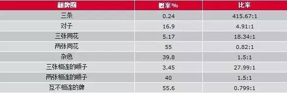 德扑概率数据_德州扑克成牌概率表_扑克概率计算