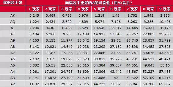 德州扑克成牌概率表_扑克概率计算_德扑概率数据