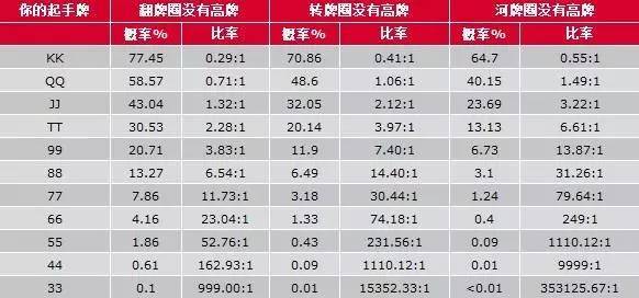 德扑概率数据_扑克概率计算_德州扑克成牌概率表