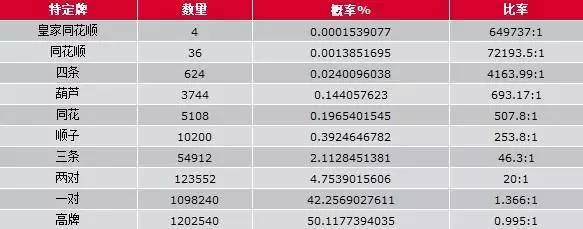 扑克概率计算_德州扑克成牌概率表_德扑概率数据