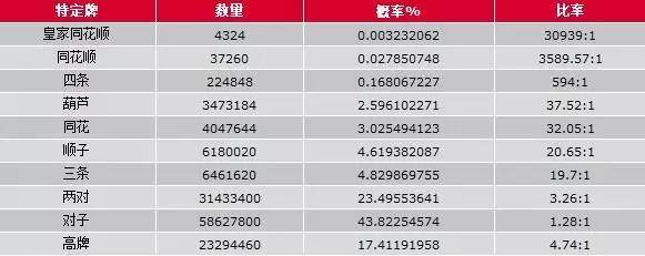 德扑概率数据_扑克概率计算_德州扑克成牌概率表