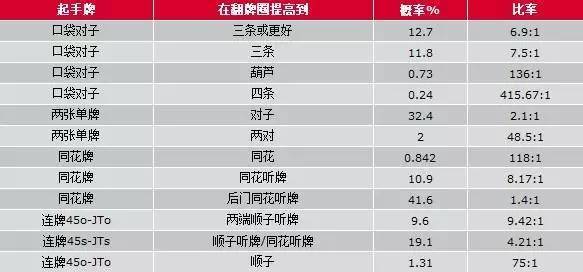 扑克概率计算_德州扑克成牌概率表_德扑概率数据