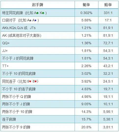 德州扑克牌面潮湿_扑克数学基础_德州扑克翻前概率计算