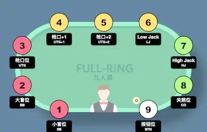 德州扑克位置布局策略_德州扑克位置重要性_德州扑克位置图解