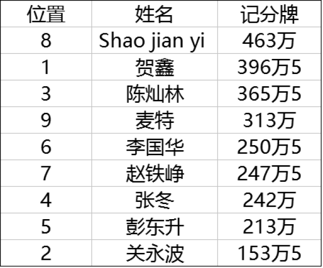 德州扑克比赛 九人决赛桌 选手Shao jian yi_德州扑克 枪口位置