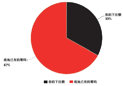 静态弃牌赢率_德州扑克手牌赢率表_诈唬依赖静态弃牌赢率