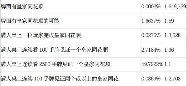 德州扑克不常见手牌概率_德州扑克怎么计算概率_AA对AA概率