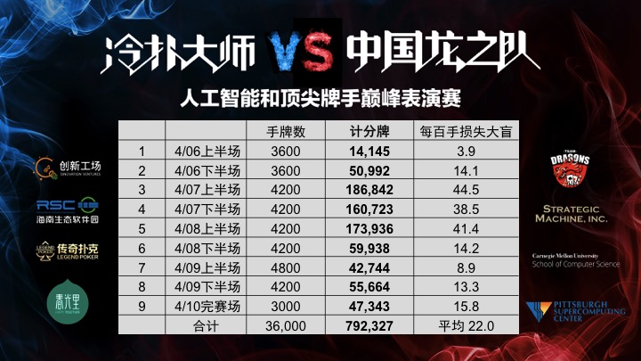 德州扑克一起配合打_人机大战Libratus_德州扑克人工智能Libratus